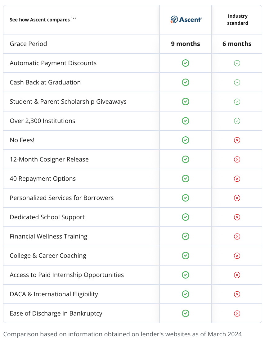 Comparison Student Lenders